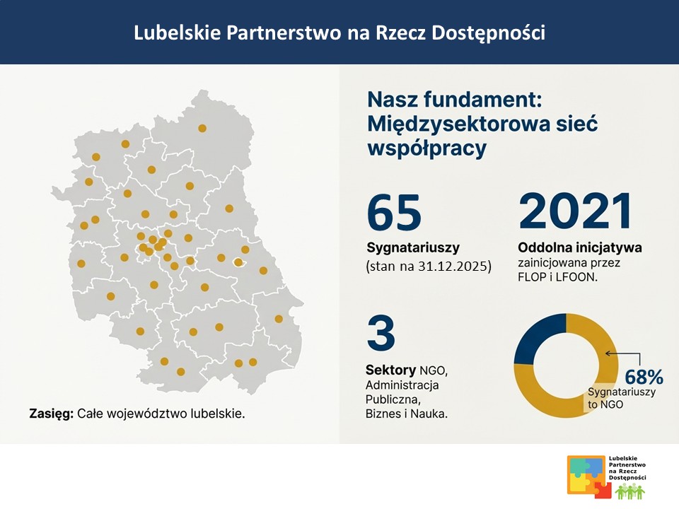 Prezentacja pokazująca liczbę sygnatariuszy Lubelskiego Partnerstwa na Rzecz Dostępności (stan na XII.2025)