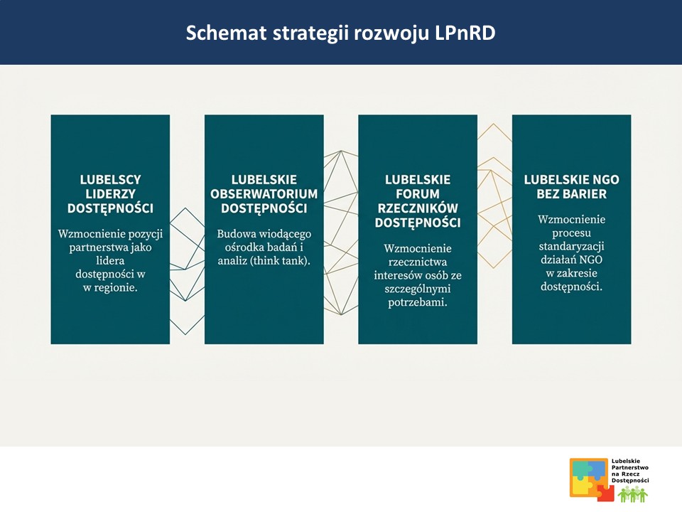 Opis Misji i Wizji rozwoju do 2028 r. Lubelskiego Partnerstwa na Rzecz Dostępności