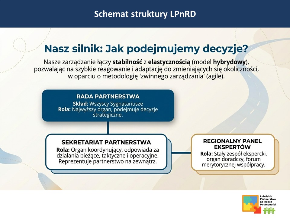 Schemat struktury Lubelskiego Partnerstwa na Rzecz Dostępności